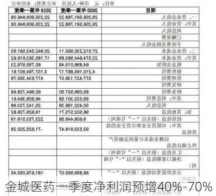 金城医药一季度净利润预增40%-70%-第1张图片-