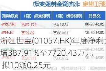 浙江世宝(01057.HK)年度净利大增387.91%至7720.43万元  拟10派0.25元-第1张图片-