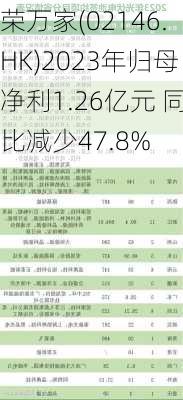 荣万家(02146.HK)2023年归母净利1.26亿元 同比减少47.8%-第2张图片-