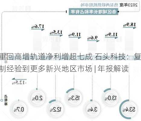 重回高增轨道净利增超七成 石头科技：复制经验到更多新兴地区市场 | 年报解读-第1张图片-