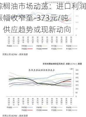 棕榈油市场动荡：进口利润振幅收窄至-373元/吨，供应趋势或现新动向-第2张图片-