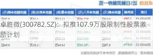 卓胜微(300782.SZ)：拟推107.9万股限制性股票激励计划-第1张图片-