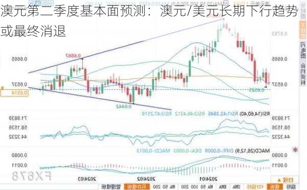 澳元第二季度基本面预测：澳元/美元长期下行趋势或最终消退-第1张图片-