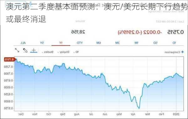 澳元第二季度基本面预测：澳元/美元长期下行趋势或最终消退-第3张图片-