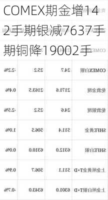 COMEX期金增142手期银减7637手期铜降19002手-第1张图片-