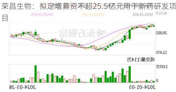 荣昌生物：拟定增募资不超25.5亿元用于新药研发项目-第1张图片-