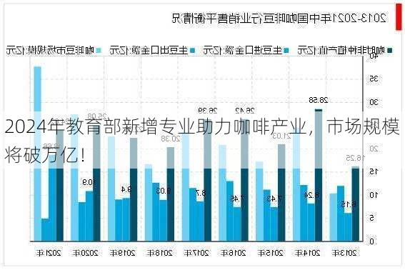 2024年教育部新增专业助力咖啡产业，市场规模将破万亿！