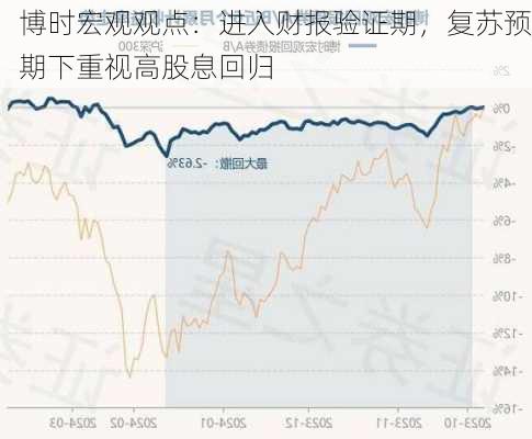 博时宏观观点：进入财报验证期，复苏预期下重视高股息回归-第3张图片-