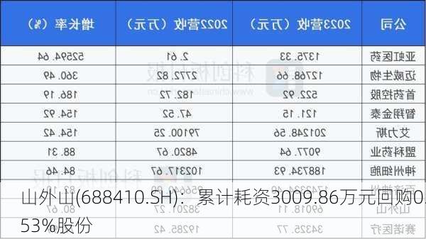 山外山(688410.SH)：累计耗资3009.86万元回购0.53%股份-第1张图片-