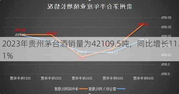 2023年贵州茅台酒销量为42109.5吨，同比增长11.1%-第2张图片-