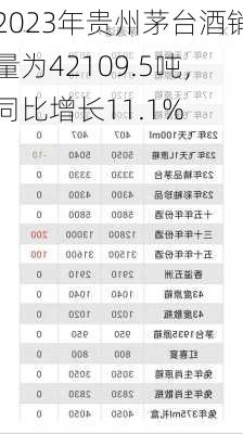 2023年贵州茅台酒销量为42109.5吨，同比增长11.1%-第1张图片-