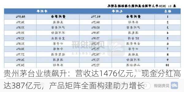 贵州茅台业绩飙升：营收达1476亿元，现金分红高达387亿元，产品矩阵全面构建助力增长-第2张图片-