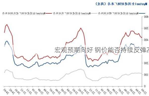 宏观预期向好 钢价能否持续反弹？