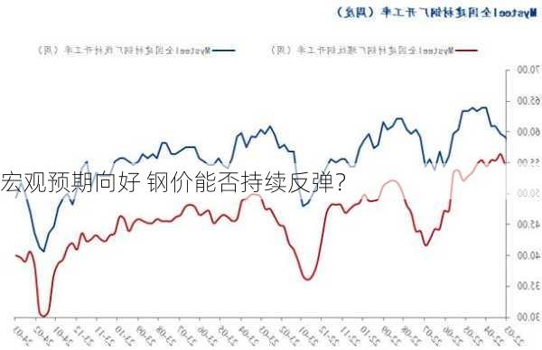 宏观预期向好 钢价能否持续反弹？-第3张图片-