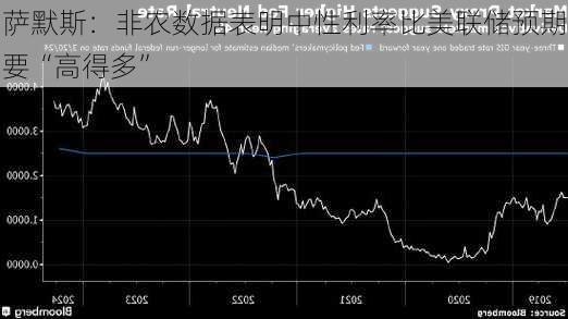 萨默斯：非农数据表明中性利率比美联储预期要“高得多”-第1张图片-