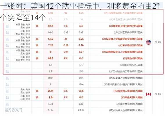 一张图：美国42个就业指标中，利多黄金的由21个突降至14个-第1张图片-