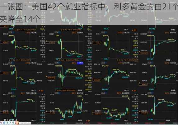 一张图：美国42个就业指标中，利多黄金的由21个突降至14个-第3张图片-