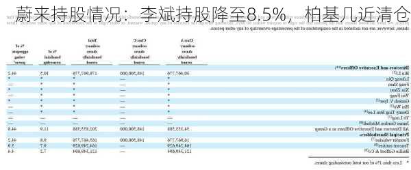 蔚来持股情况：李斌持股降至8.5%，柏基几近清仓