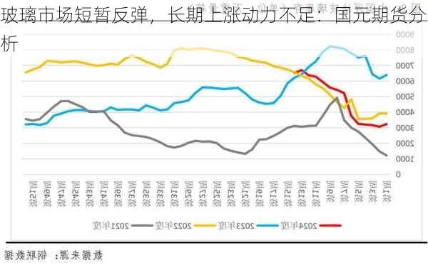 玻璃市场短暂反弹，长期上涨动力不足：国元期货分析-第1张图片-