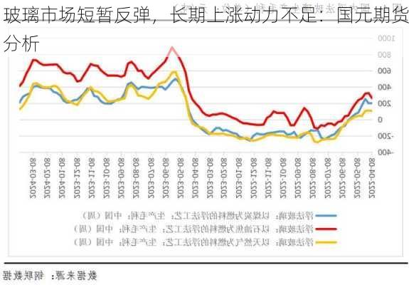 玻璃市场短暂反弹，长期上涨动力不足：国元期货分析-第2张图片-