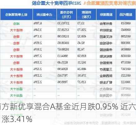 南方新优享混合A基金近月跌0.95% 近六月涨3.41%-第1张图片-