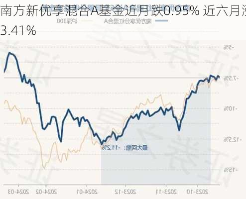 南方新优享混合A基金近月跌0.95% 近六月涨3.41%-第3张图片-