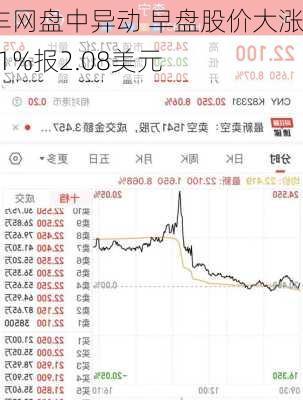 团车网盘中异动 早盘股价大涨6.11%报2.08美元-第2张图片-