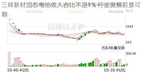 三祥新材固态电池收入占比不足1% 行业发展前景可期-第1张图片-