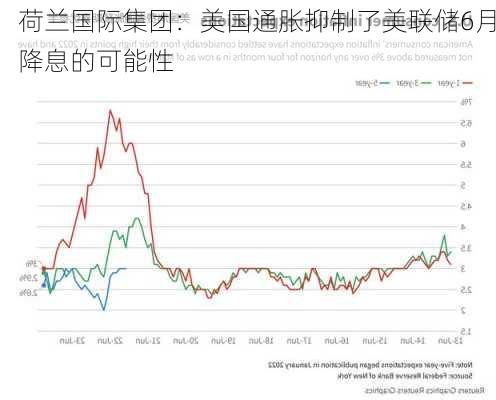 荷兰国际集团：美国通胀抑制了美联储6月降息的可能性-第2张图片-