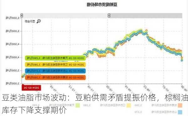 豆类油脂市场波动：豆粕供需矛盾提振价格，棕榈油库存下降支撑期价