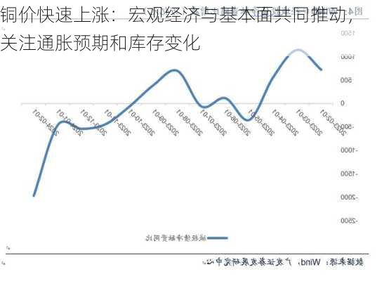 铜价快速上涨：宏观经济与基本面共同推动，关注通胀预期和库存变化-第2张图片-