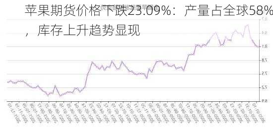 苹果期货价格下跌23.09%：产量占全球58%，库存上升趋势显现