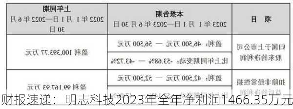 财报速递：明志科技2023年全年净利润1466.35万元-第3张图片-