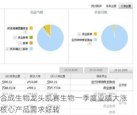 合成生物龙头凯赛生物一季度业绩大涨 核心产品需求好转