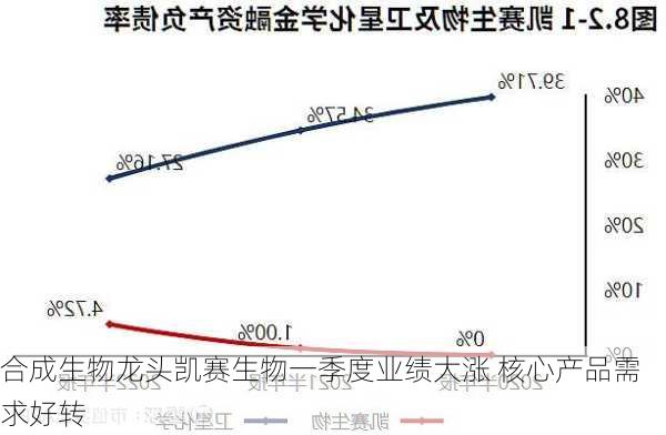 合成生物龙头凯赛生物一季度业绩大涨 核心产品需求好转-第2张图片-