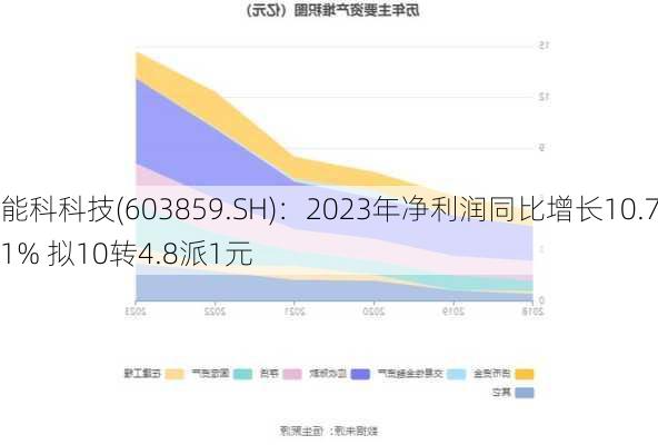 能科科技(603859.SH)：2023年净利润同比增长10.71% 拟10转4.8派1元-第1张图片-