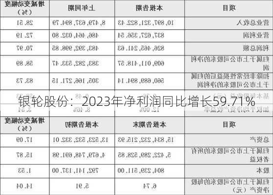 银轮股份：2023年净利润同比增长59.71%-第1张图片-