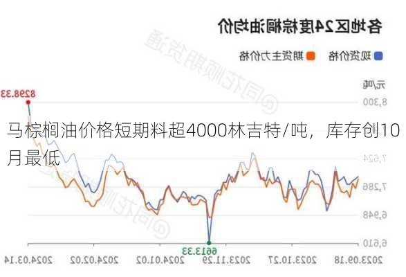 马棕榈油价格短期料超4000林吉特/吨，库存创10月最低-第1张图片-