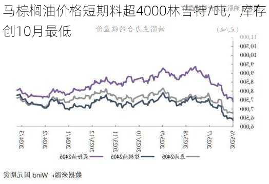 马棕榈油价格短期料超4000林吉特/吨，库存创10月最低-第2张图片-