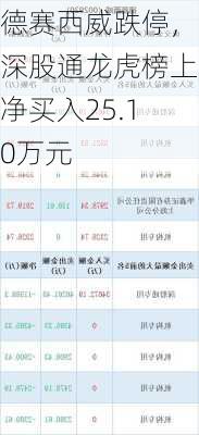 德赛西威跌停，深股通龙虎榜上净买入25.10万元-第1张图片-