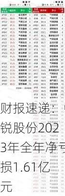 财报速递：中锐股份2023年全年净亏损1.61亿元-第2张图片-