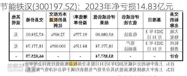 节能铁汉(300197.SZ)：2023年净亏损14.83亿元-第1张图片-