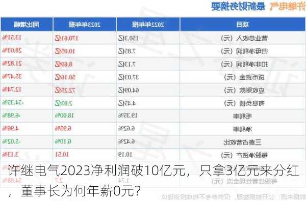 许继电气2023净利润破10亿元，只拿3亿元来分红，董事长为何年薪0元？-第2张图片-