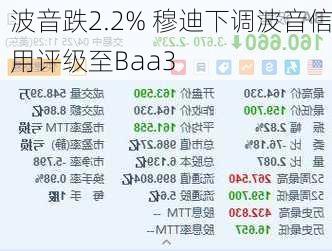 波音跌2.2% 穆迪下调波音信用评级至Baa3-第1张图片-