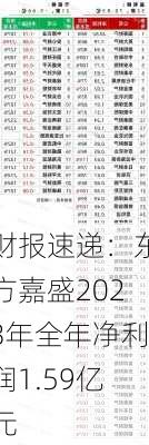 财报速递：东方嘉盛2023年全年净利润1.59亿元-第1张图片-