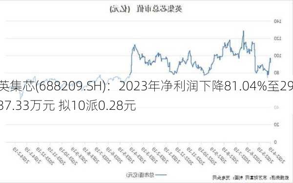 英集芯(688209.SH)：2023年净利润下降81.04%至2937.33万元 拟10派0.28元-第1张图片-