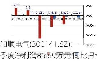 和顺电气(300141.SZ)：一季度净利润85.69万元 同比扭亏-第1张图片-