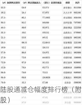 陆股通减仓幅度排行榜（附股）-第1张图片-