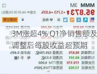 3M涨超4% Q1净销售额及调整后每股收益超预期-第1张图片-