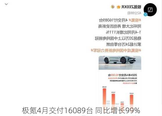 极氪4月交付16089台 同比增长99%-第1张图片-